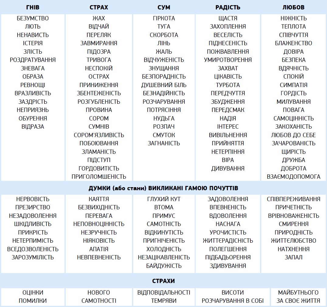таблиця почуттів та страхів